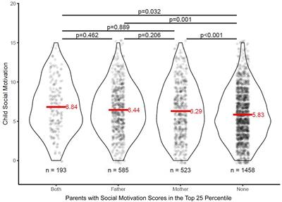 Relationship Between Social Motivation in Children With Autism Spectrum Disorder and Their Parents